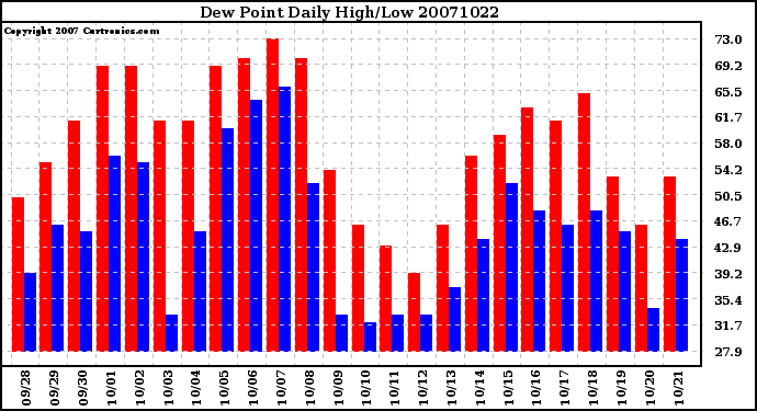 Milwaukee Weather Dew Point Daily High/Low