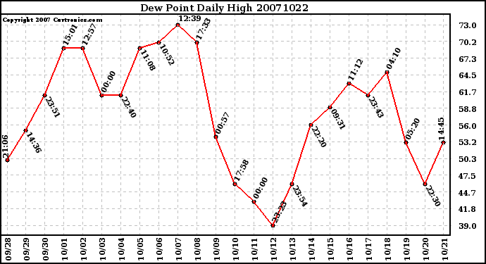 Milwaukee Weather Dew Point Daily High