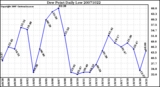 Milwaukee Weather Dew Point Daily Low