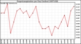 Milwaukee Weather Evapotranspiration per Day (Inches)