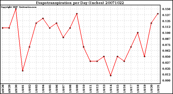 Milwaukee Weather Evapotranspiration per Day (Inches)