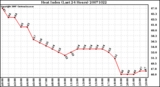 Milwaukee Weather Heat Index (Last 24 Hours)