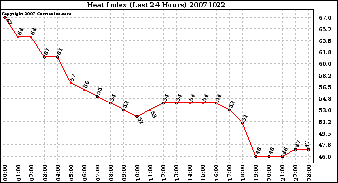 Milwaukee Weather Heat Index (Last 24 Hours)