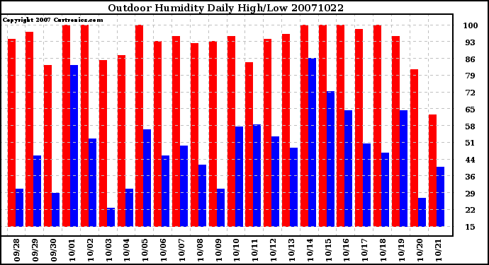 Milwaukee Weather Outdoor Humidity Daily High/Low