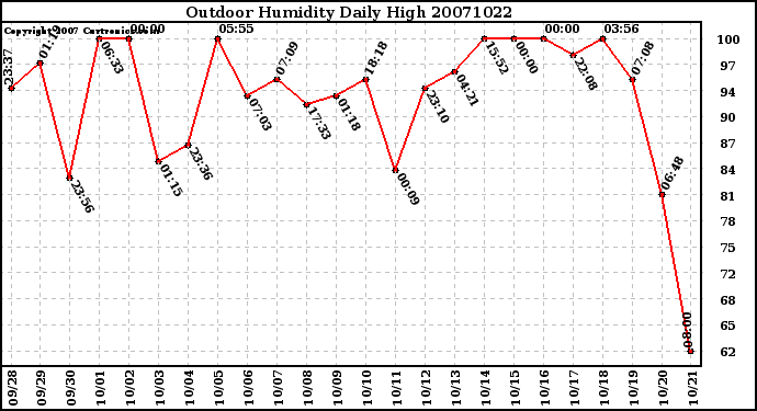 Milwaukee Weather Outdoor Humidity Daily High