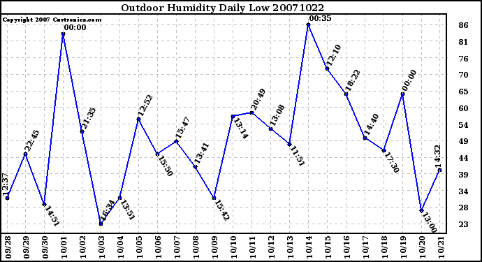 Milwaukee Weather Outdoor Humidity Daily Low