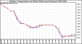 Milwaukee Weather Outdoor Temperature (vs) Wind Chill (Last 24 Hours)