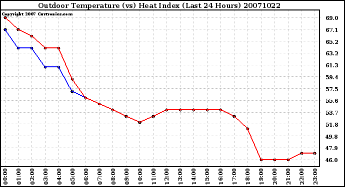 Milwaukee Weather Outdoor Temperature (vs) Heat Index (Last 24 Hours)