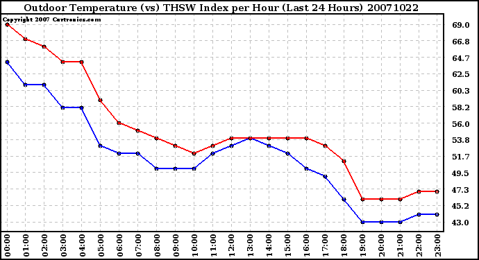 Milwaukee Weather Outdoor Temperature (vs) THSW Index per Hour (Last 24 Hours)