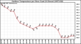 Milwaukee Weather Outdoor Temperature per Hour (Last 24 Hours)