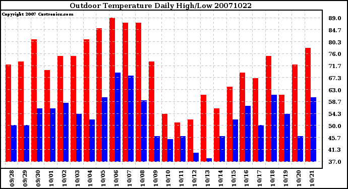 Milwaukee Weather Outdoor Temperature Daily High/Low