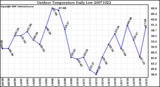 Milwaukee Weather Outdoor Temperature Daily Low