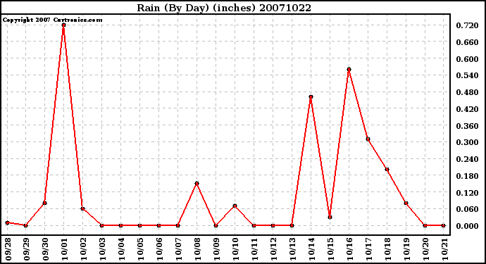 Milwaukee Weather Rain (By Day) (inches)