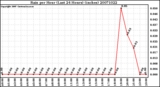 Milwaukee Weather Rain per Hour (Last 24 Hours) (inches)