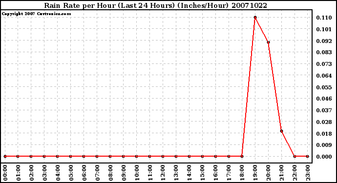 Milwaukee Weather Rain Rate per Hour (Last 24 Hours) (Inches/Hour)