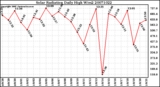 Milwaukee Weather Solar Radiation Daily High W/m2