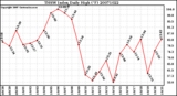 Milwaukee Weather THSW Index Daily High (F)