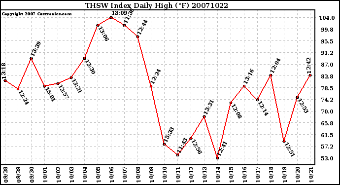 Milwaukee Weather THSW Index Daily High (F)