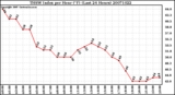 Milwaukee Weather THSW Index per Hour (F) (Last 24 Hours)