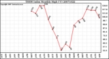 Milwaukee Weather THSW Index Monthly High (F)