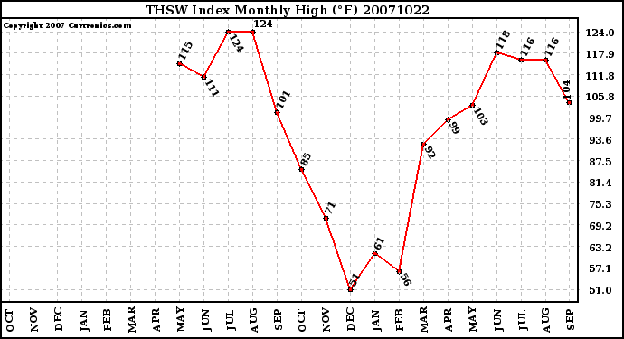 Milwaukee Weather THSW Index Monthly High (F)