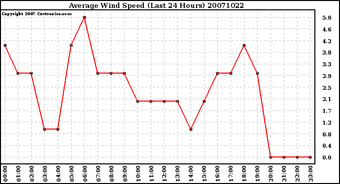 Milwaukee Weather Average Wind Speed (Last 24 Hours)