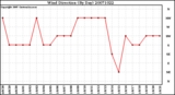 Milwaukee Weather Wind Direction (By Day)