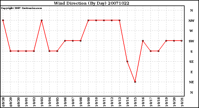 Milwaukee Weather Wind Direction (By Day)