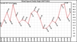 Milwaukee Weather Wind Speed Daily High