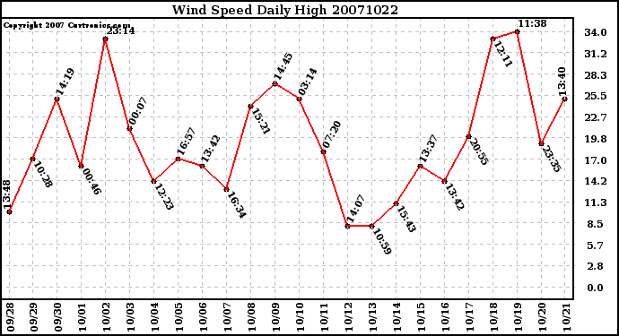 Milwaukee Weather Wind Speed Daily High