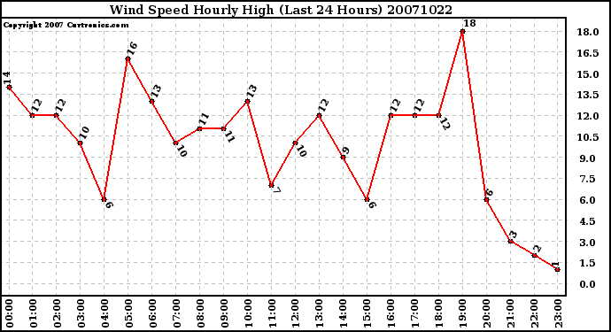 Milwaukee Weather Wind Speed Hourly High (Last 24 Hours)