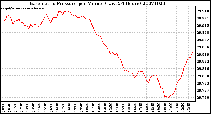 Milwaukee Weather Barometric Pressure per Minute (Last 24 Hours)