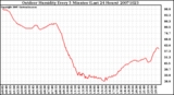 Milwaukee Weather Outdoor Humidity Every 5 Minutes (Last 24 Hours)