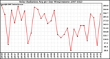 Milwaukee Weather Solar Radiation Avg per Day W/m2/minute