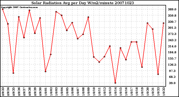 Milwaukee Weather Solar Radiation Avg per Day W/m2/minute