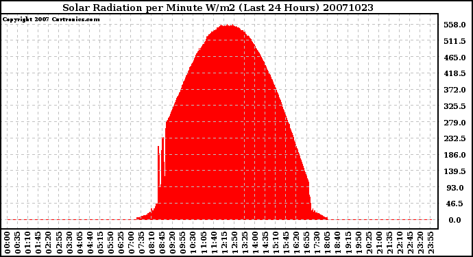 Milwaukee Weather Solar Radiation per Minute W/m2 (Last 24 Hours)