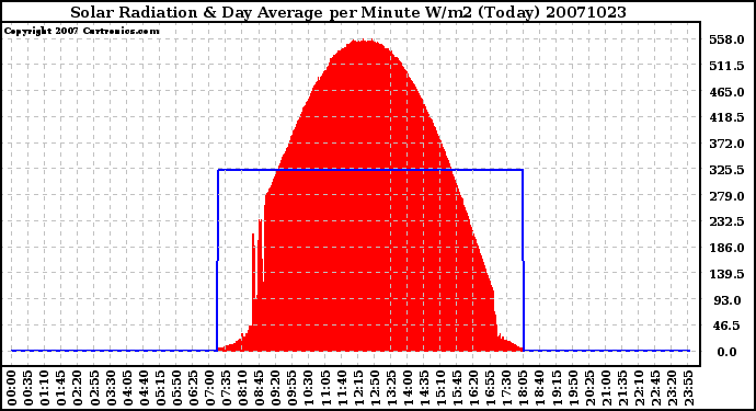 Milwaukee Weather Solar Radiation & Day Average per Minute W/m2 (Today)