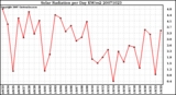 Milwaukee Weather Solar Radiation per Day KW/m2