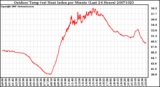 Milwaukee Weather Outdoor Temp (vs) Heat Index per Minute (Last 24 Hours)