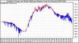 Milwaukee Weather Outdoor Temp (vs) Wind Chill per Minute (Last 24 Hours)