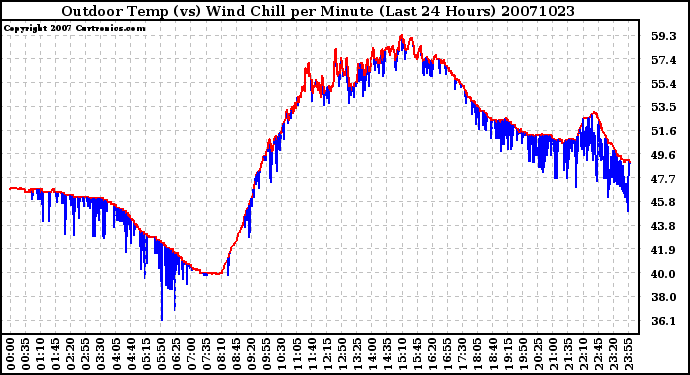 Milwaukee Weather Outdoor Temp (vs) Wind Chill per Minute (Last 24 Hours)