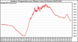 Milwaukee Weather Outdoor Temperature per Minute (Last 24 Hours)