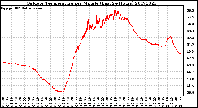 Milwaukee Weather Outdoor Temperature per Minute (Last 24 Hours)