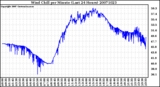 Milwaukee Weather Wind Chill per Minute (Last 24 Hours)