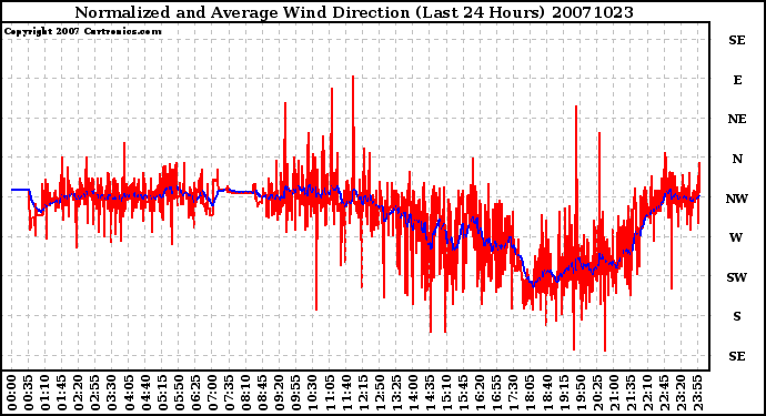 Milwaukee Weather Normalized and Average Wind Direction (Last 24 Hours)