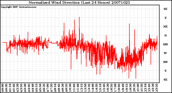 Milwaukee Weather Normalized Wind Direction (Last 24 Hours)