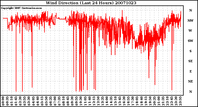 Milwaukee Weather Wind Direction (Last 24 Hours)