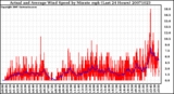 Milwaukee Weather Actual and Average Wind Speed by Minute mph (Last 24 Hours)