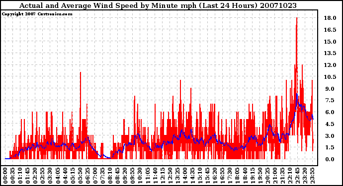 Milwaukee Weather Actual and Average Wind Speed by Minute mph (Last 24 Hours)