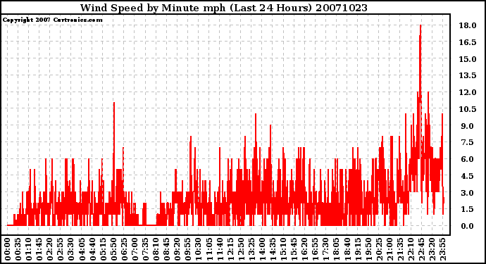 Milwaukee Weather Wind Speed by Minute mph (Last 24 Hours)